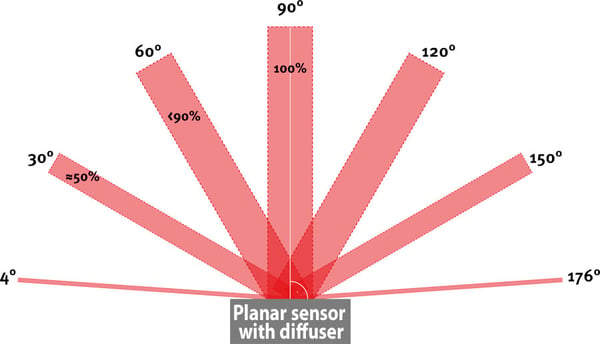 Planar sensor with diffuser